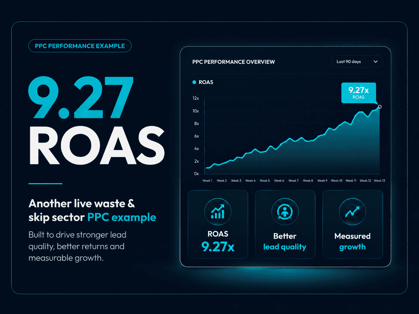 Google Ads PPC performance example